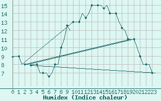 Courbe de l'humidex pour Milan (It)