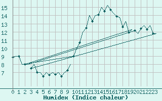 Courbe de l'humidex pour Madrid / Barajas (Esp)