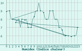 Courbe de l'humidex pour Keflavikurflugvollur