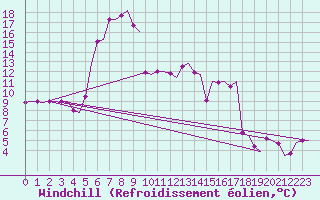 Courbe du refroidissement olien pour Tivat