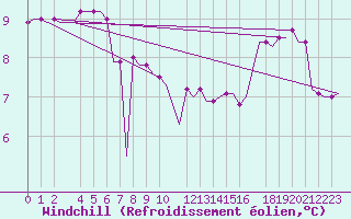 Courbe du refroidissement olien pour Sleipner A Platform