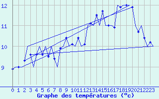 Courbe de tempratures pour Volkel
