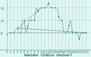 Courbe de l'humidex pour Trabzon