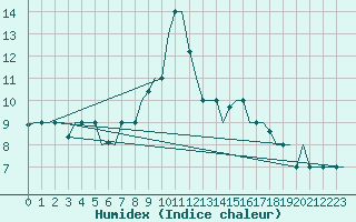 Courbe de l'humidex pour Gnes (It)