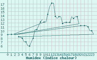Courbe de l'humidex pour Dar-El-Beida