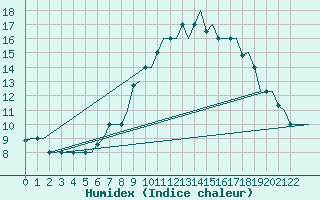 Courbe de l'humidex pour Milan (It)