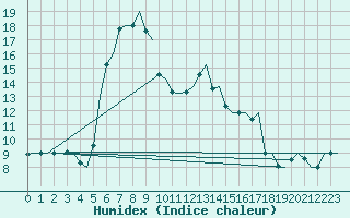 Courbe de l'humidex pour Tivat