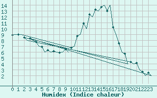 Courbe de l'humidex pour Salamanca / Matacan
