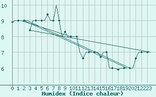 Courbe de l'humidex pour Trabzon
