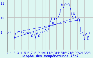 Courbe de tempratures pour Platform P11-b Sea