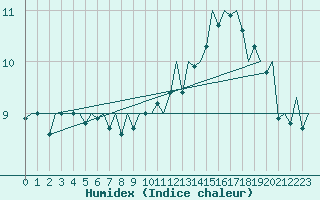 Courbe de l'humidex pour Platform P11-b Sea