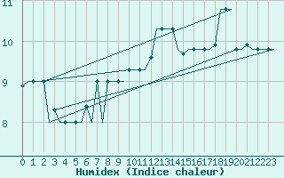 Courbe de l'humidex pour Kharkiv