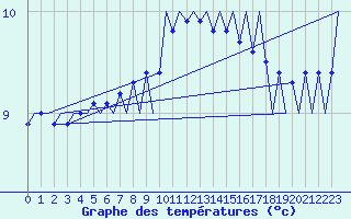 Courbe de tempratures pour Cork Airport
