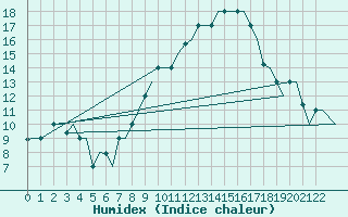 Courbe de l'humidex pour Torino / Caselle