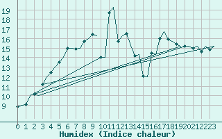 Courbe de l'humidex pour Kirkenes Lufthavn