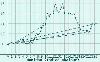 Courbe de l'humidex pour Bueckeburg