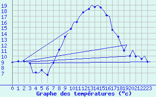 Courbe de tempratures pour Linz / Hoersching-Flughafen