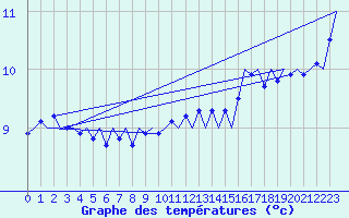 Courbe de tempratures pour Platform A12-cpp Sea