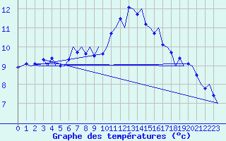 Courbe de tempratures pour Groningen Airport Eelde