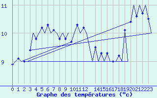 Courbe de tempratures pour Platform K13-A