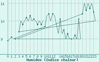 Courbe de l'humidex pour Platform K13-A