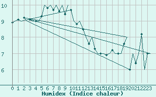 Courbe de l'humidex pour Platform Buitengaats/BG-OHVS2