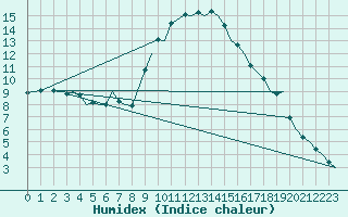 Courbe de l'humidex pour Pamplona (Esp)