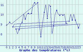 Courbe de tempratures pour Nordholz