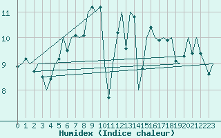 Courbe de l'humidex pour Nordholz