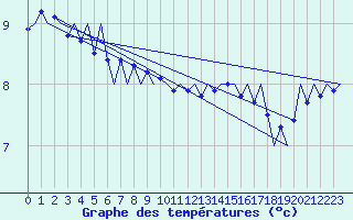 Courbe de tempratures pour Platform L9-ff-1 Sea