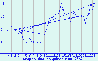 Courbe de tempratures pour Oostende (Be)