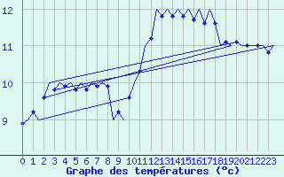 Courbe de tempratures pour Platform Awg-1 Sea