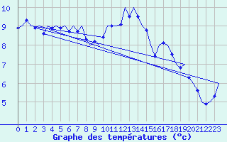 Courbe de tempratures pour Nordholz