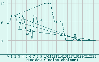 Courbe de l'humidex pour Istanbul / Ataturk