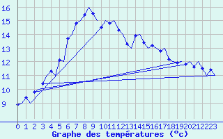 Courbe de tempratures pour Evenes