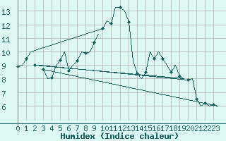 Courbe de l'humidex pour Bueckeburg