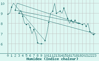 Courbe de l'humidex pour Dublin (Ir)