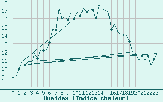 Courbe de l'humidex pour Jersey (UK)