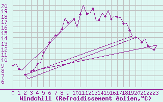 Courbe du refroidissement olien pour Halli