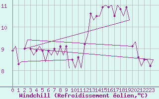 Courbe du refroidissement olien pour Platform J6-a Sea