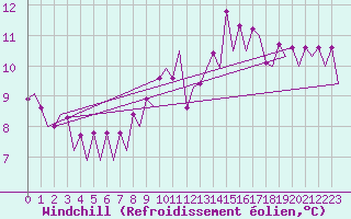 Courbe du refroidissement olien pour Asturias / Aviles