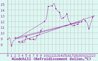 Courbe du refroidissement olien pour Almeria / Aeropuerto