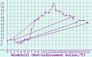 Courbe du refroidissement olien pour Vlissingen
