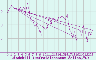 Courbe du refroidissement olien pour Volkel