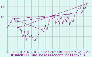 Courbe du refroidissement olien pour Euro Platform
