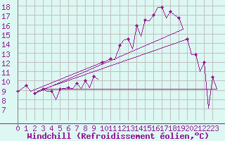 Courbe du refroidissement olien pour Belfast / Aldergrove Airport
