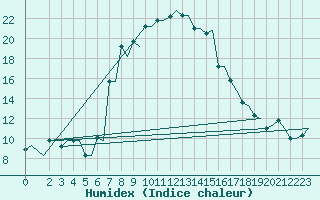 Courbe de l'humidex pour Andravida Airport