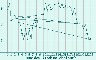 Courbe de l'humidex pour Genve (Sw)