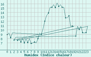 Courbe de l'humidex pour Porto / Pedras Rubras