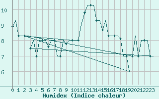 Courbe de l'humidex pour Firenze / Peretola